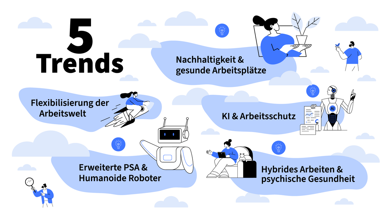 Infografik mit dem Titel "5 Trends". Themen: Flexibilisierung der Arbeitswelt, Nachhaltigkeit & gesunde Arbeitsplätze, KI & Arbeitsschutz, Erweiterte PSA & Humanoide Roboter, Hybrides Arbeiten & psychische Gesundheit. Jede Kategorie ist mit Illustrationen versehen.